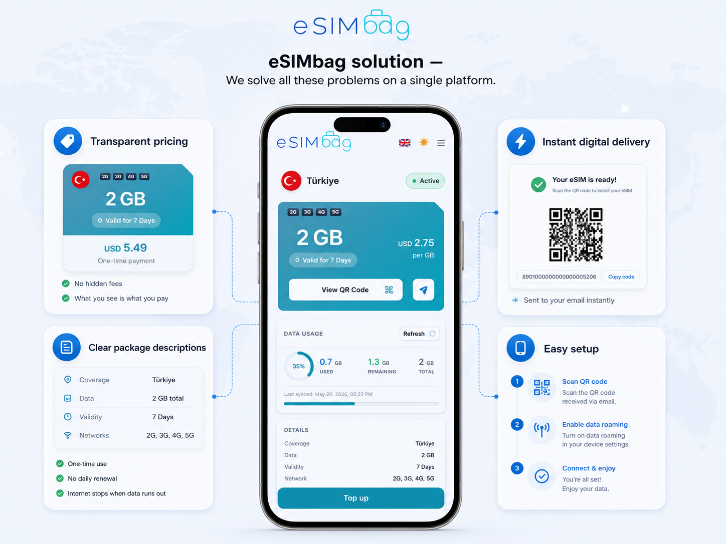 Product screen showing eSIMbag solution flow