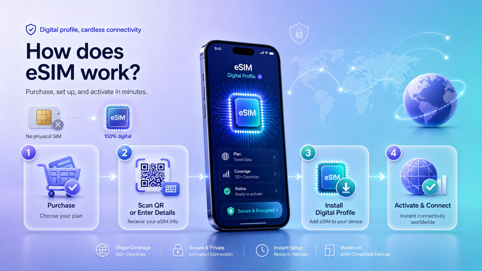 How does eSIM work?